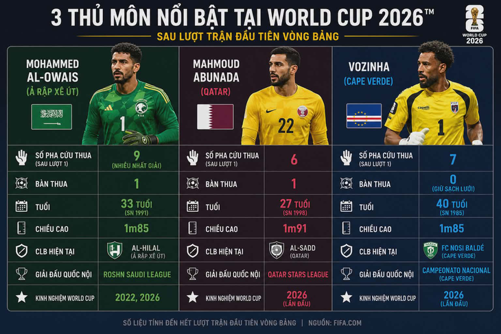 Cứ đến World Cup, các siêu thủ môn lại xuất hiện - Ảnh 3.
