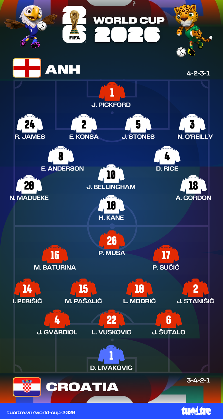 Harry Kane lập cú đúp giúp tuyển Anh thắng tưng bừng trước Croatia - Ảnh 2.