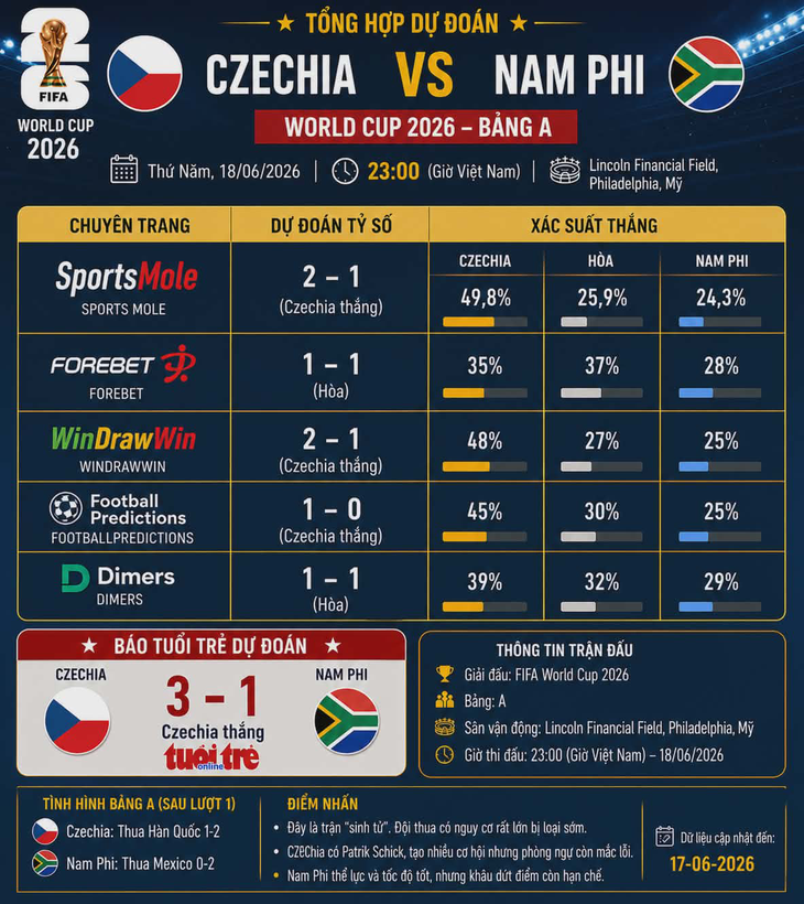 Dự đoán tỉ số World Cup: Czech tiễn Nam Phi rời giải - Ảnh 1.