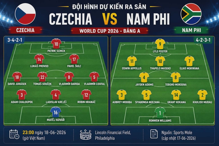 Dự đoán tỉ số World Cup: Czech tiễn Nam Phi rời giải - Ảnh 2.