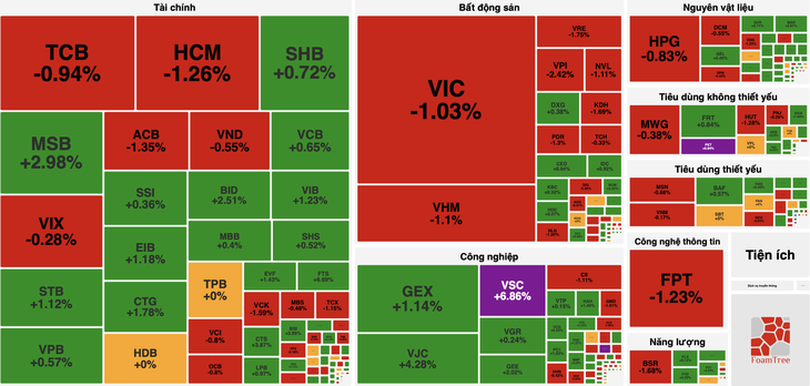 Cổ phiếu "vua" dẫn sóng, kéo VN-Index về sát mốc tham chiếu - Ảnh 1.