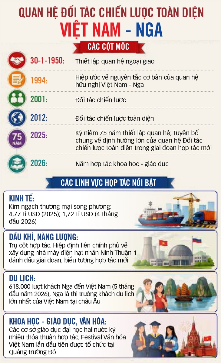 Hợp tác Việt - Nga: những dư địa mới - Ảnh 2.