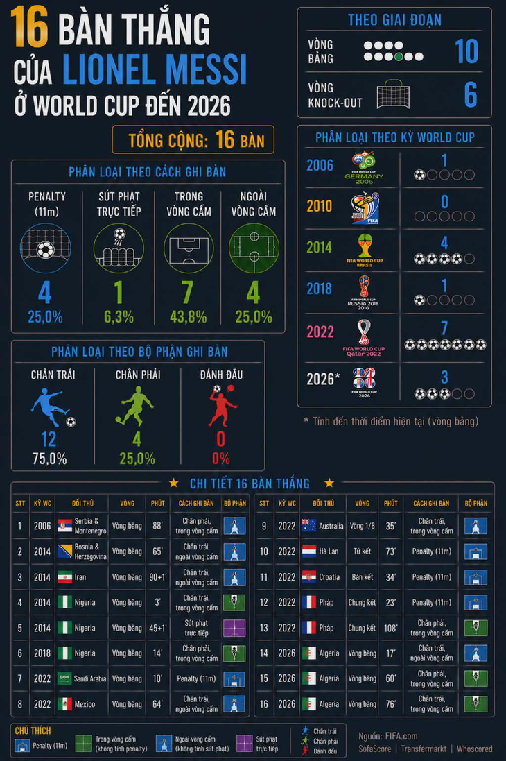 Cùng nhìn lại 16 bàn thắng của Messi ở các kỳ World Cup - Ảnh 1.