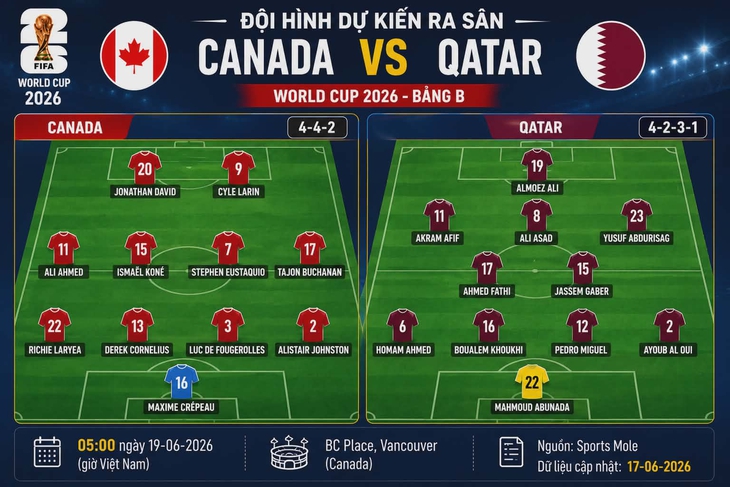 Dự đoán tỉ số World Cup: Canada đưa Qatar 'trở lại mặt đất' - Ảnh 2.