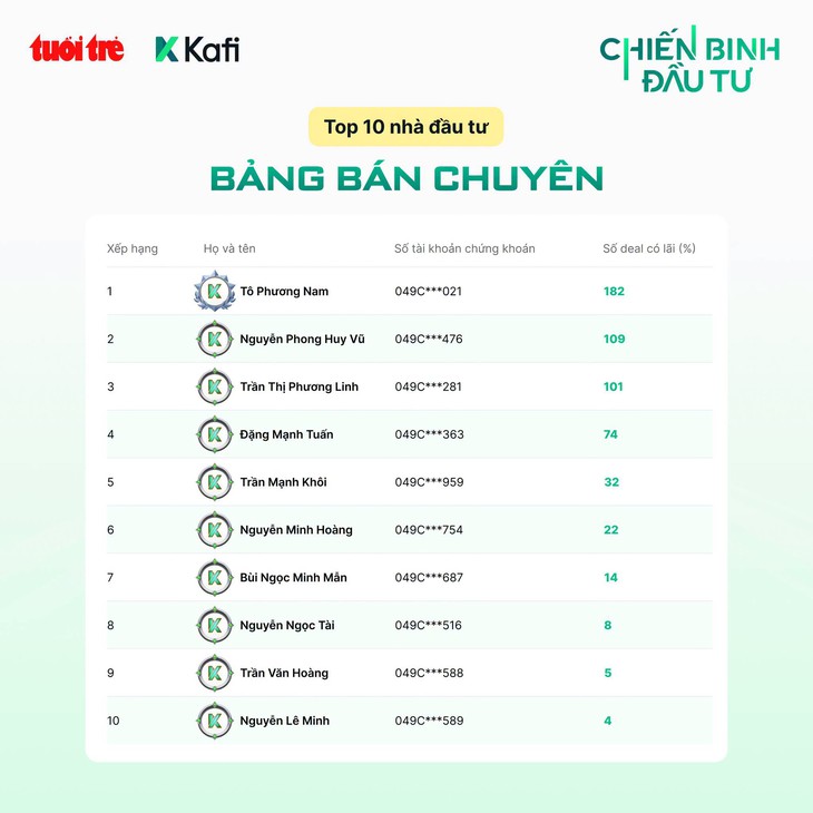 "Chiến Binh Đầu Tư" bước vào chặng cuối, cuộc cạnh tranh top 10 nóng lên - Ảnh 4.