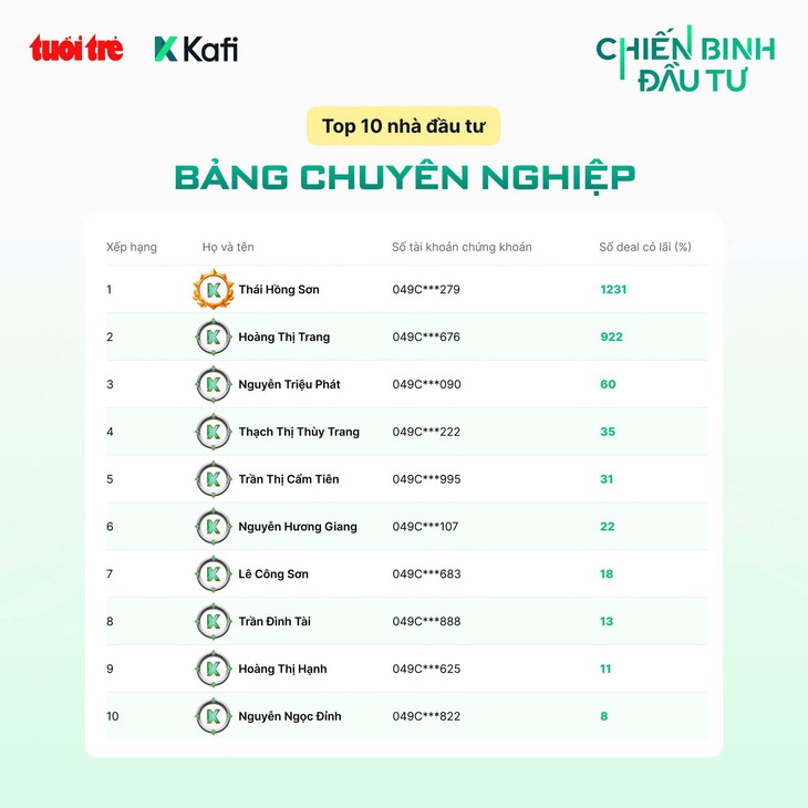 "Chiến Binh Đầu Tư" bước vào chặng cuối, cuộc cạnh tranh top 10 nóng lên - Ảnh 5.