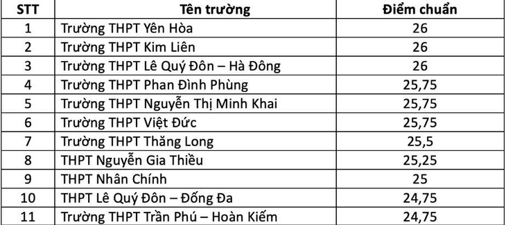 Thủ khoa kỳ thi tuyển sinh vào lớp 10 đạt 29,75 điểm - Ảnh 1.