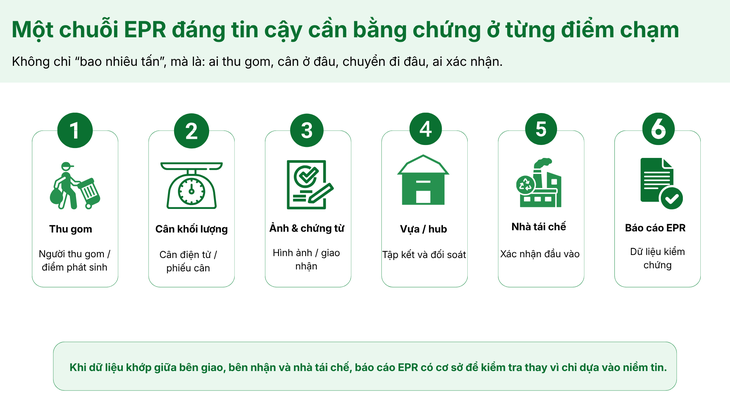 'Số hóa' dữ liệu về ve chai: Lời giải cho kinh tế tuần hoàn - Ảnh 2.