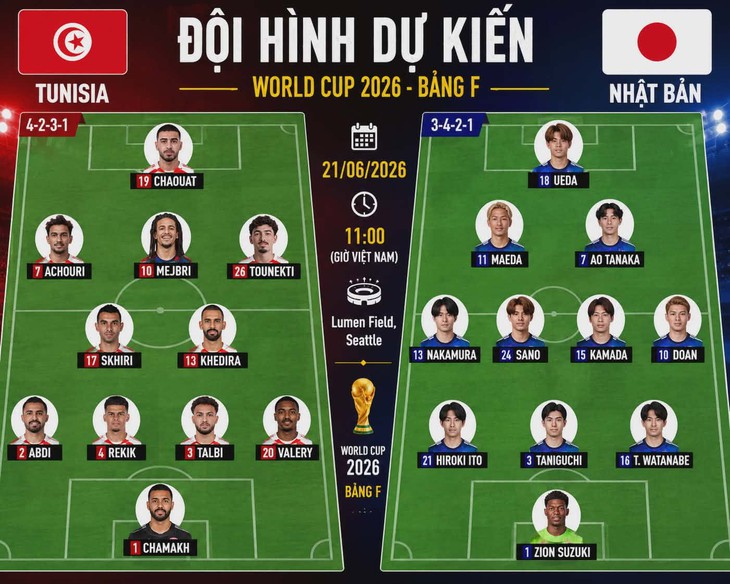 Dự đoán tỉ số World Cup 2026: Nhật Bản sẽ thắng Tunisia với cách biệt 2 bàn - Ảnh 2.
