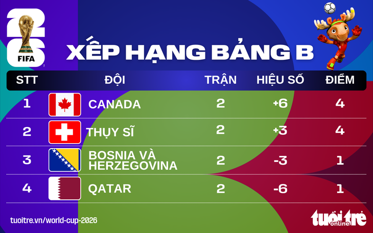 Xếp hạng World Cup 2026: Canada nhất, Qatar chót bảng B - Ảnh 1.