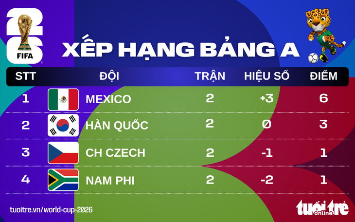 Xếp hạng World Cup 2026: Mexico đi tiếp với ngôi nhất bảng - Ảnh 1.