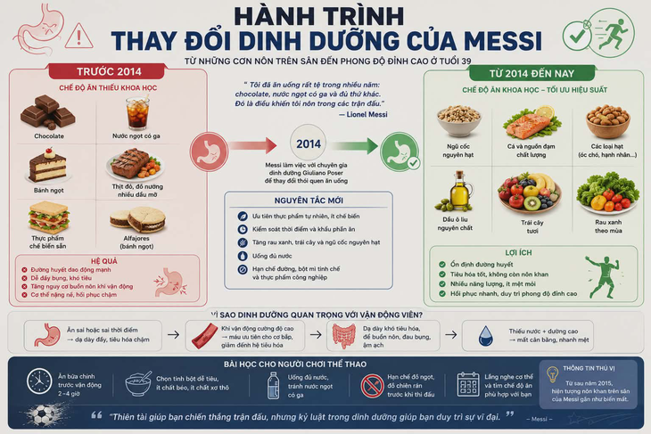 Vì sao ở tuổi 39, Messi lại không còn nôn khan? - Ảnh 2.