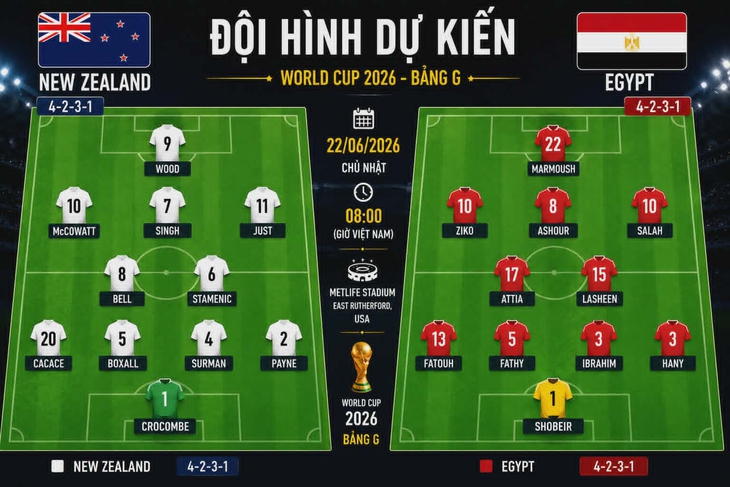 Dự đoán tỉ số World Cup: Salah ghi bàn giúp Ai Cập thắng New Zealand - Ảnh 3.