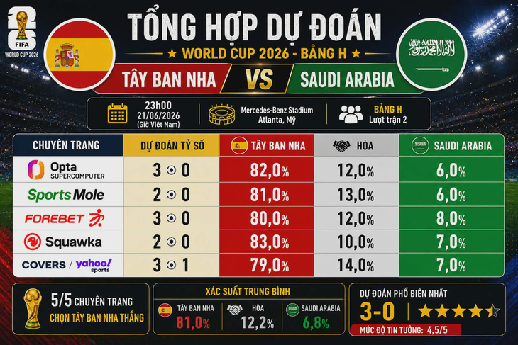 Tây Ban Nha 'trút giận' lên Saudi Arabia - Ảnh 3.