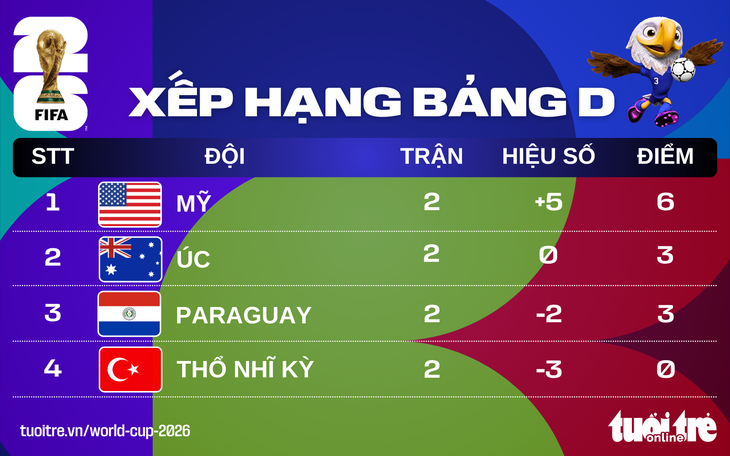 Xếp hạng World Cup 2026: Mỹ nhất bảng, Thổ Nhĩ Kỳ bị loại - Ảnh 2.