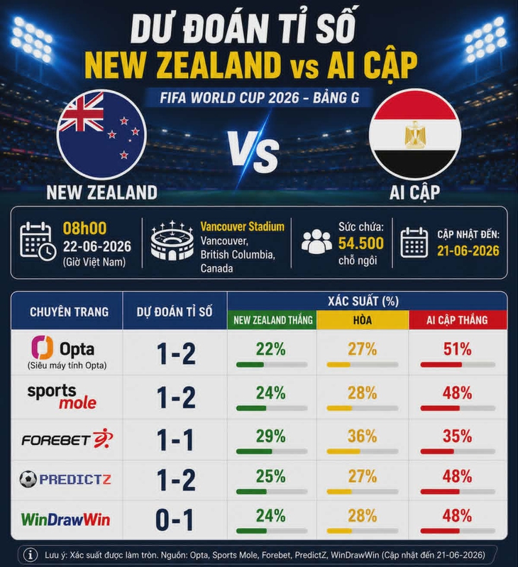 Dự đoán tỉ số World Cup: Salah ghi bàn giúp Ai Cập thắng New Zealand - Ảnh 2.