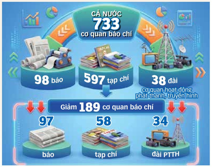 Xây dựng nền báo chí chuyên nghiệp và hiện đại - Ảnh 7. Xây dựng nền báo chí chuyên nghiệp và hiện đại - Ảnh 7.
