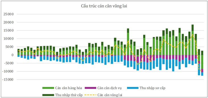 Những vấn đề đặt ra khi nhập siêu không phải do suy giảm xuất khẩu - Ảnh 3.