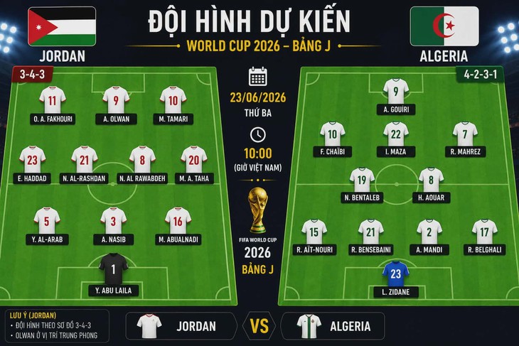 Dự đoán tỉ số World Cup: Algeria không thắng đậm Jordan - Ảnh 2.