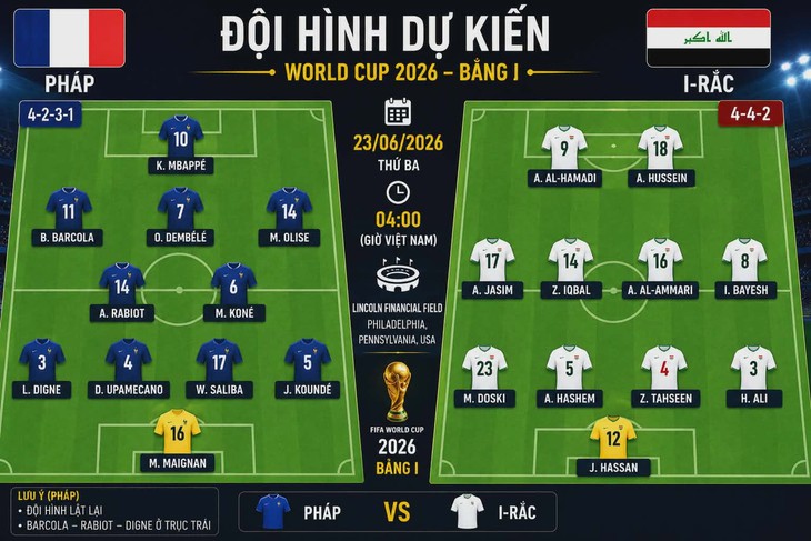 Dự đoán tỉ số World Cup 2026: Tuyển Pháp 'vùi dập' Iraq - Ảnh 2.