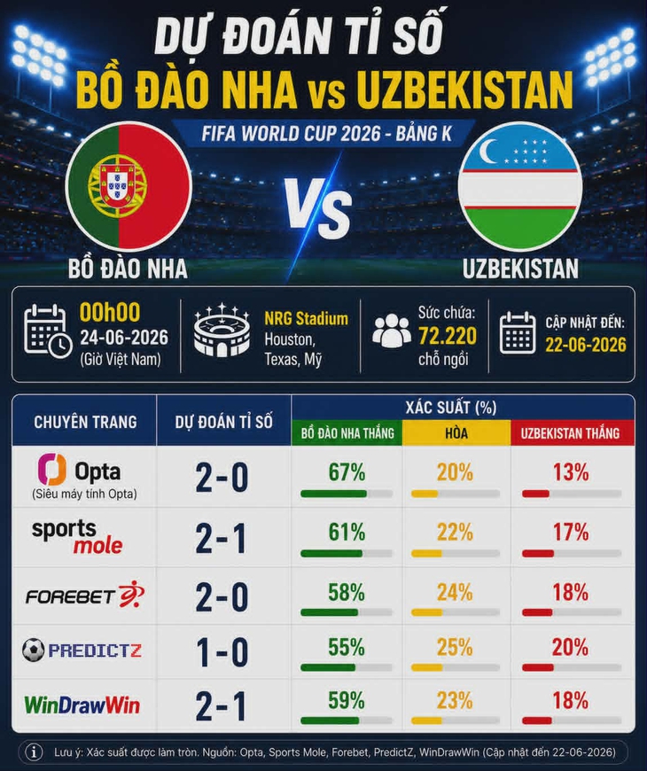Dự đoán tỉ số World Cup: Ronaldo có phạt đền, Bồ Đào Nha thắng nhọc Uzbekistan - Ảnh 2.