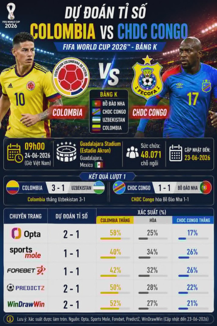 Dự đoán tỉ số World Cup: CHDC Congo khiến Colombia bất lực - Ảnh 2.