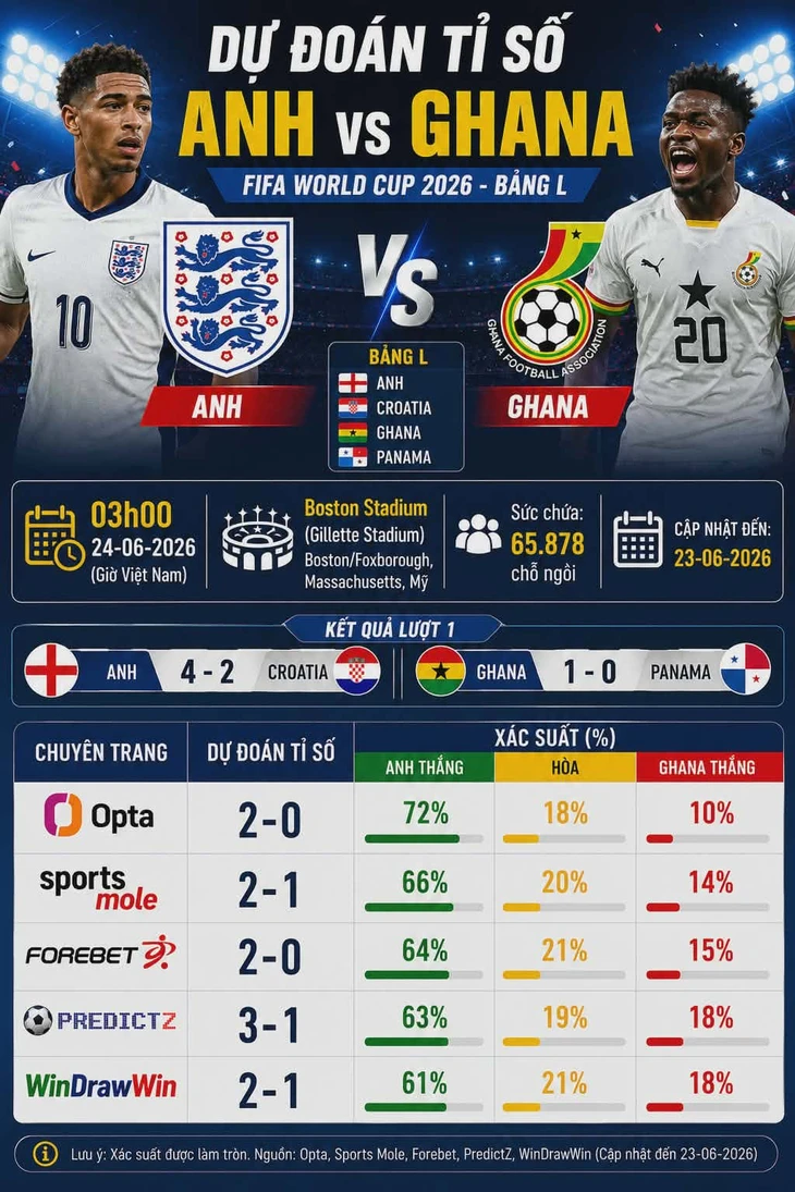 Dự đoán tỉ số World Cup: Anh thắng Ghana, Harry Kane ghi bàn - Ảnh 2.