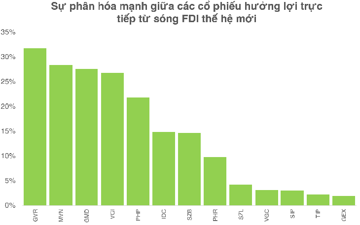 Hơn 70% cổ phiếu hưởng lợi trực tiếp từ sóng FDI  'giật lùi' - Ảnh 3.