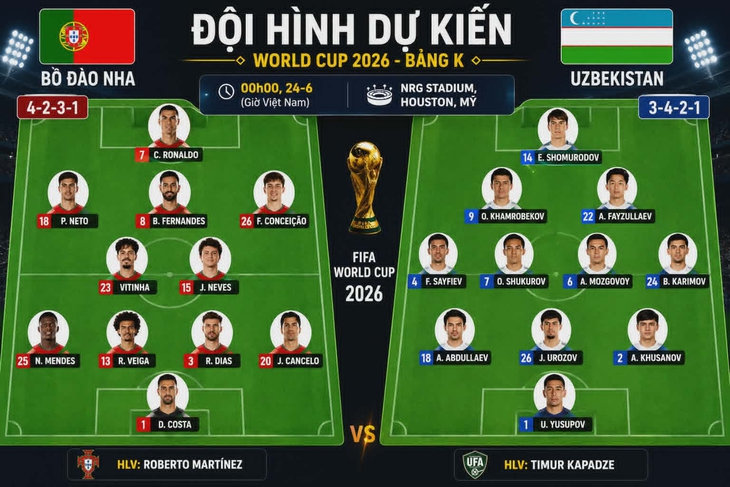 Dự đoán tỉ số World Cup: Ronaldo có phạt đền, Bồ Đào Nha thắng nhọc Uzbekistan - Ảnh 1.