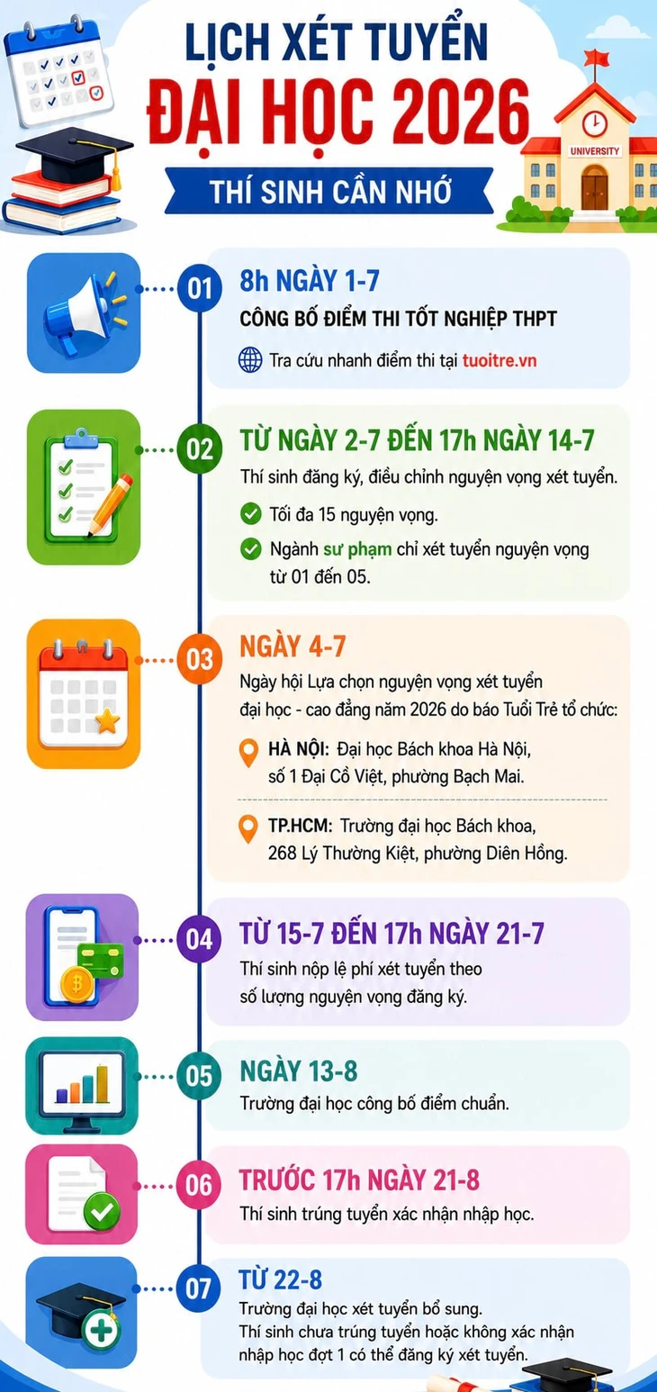 Lịch công bố điểm thi tốt nghiệp THPT và những lưu ý xét tuyển đại học 2026 - Ảnh 2.