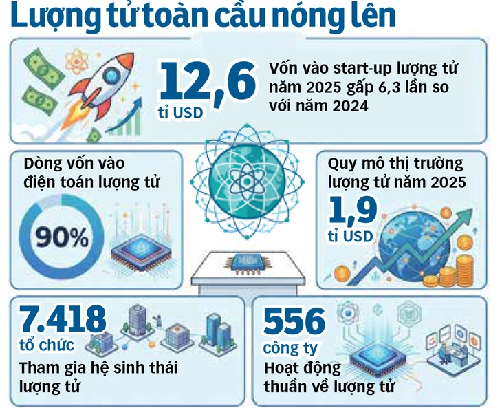 Việt Nam vào cuộc đua lượng tử - Kỳ 1: Lối đi cho 'người đến sau' - Ảnh 4.