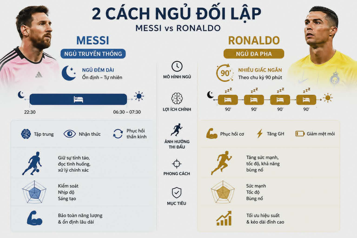 Vì sao Messi và Ronaldo đối lập trong cách ngủ? - Ảnh 2.