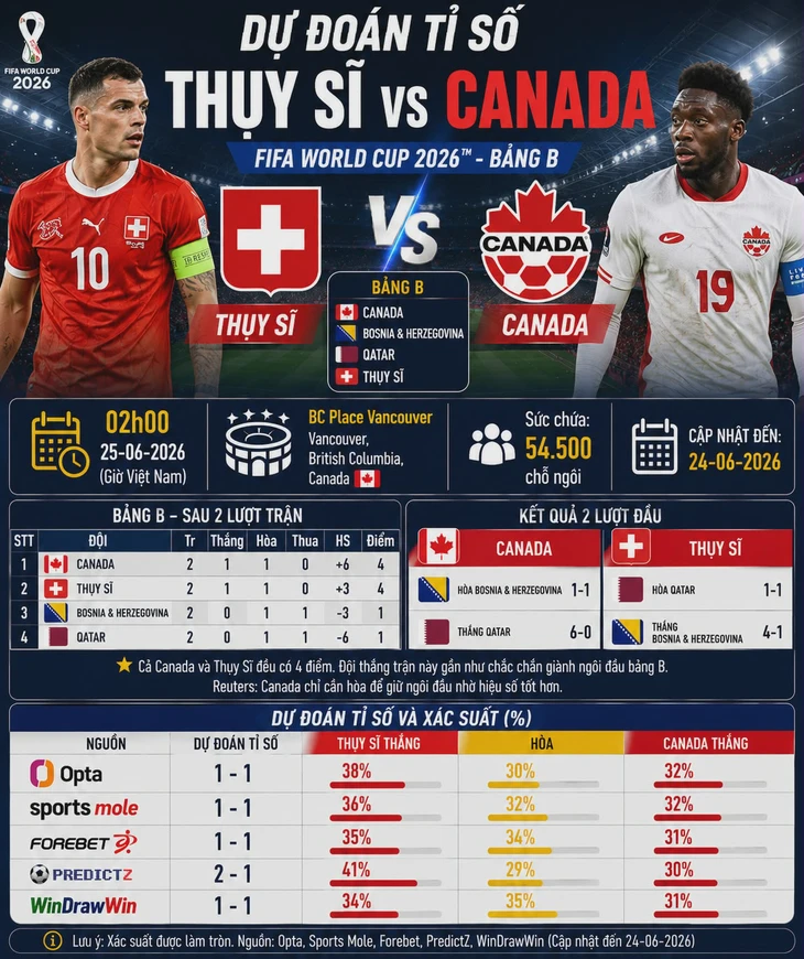 Dự đoán tỉ số World Cup: Canada hòa Thụy Sĩ, trận đấu ít bàn thắng - Ảnh 1.