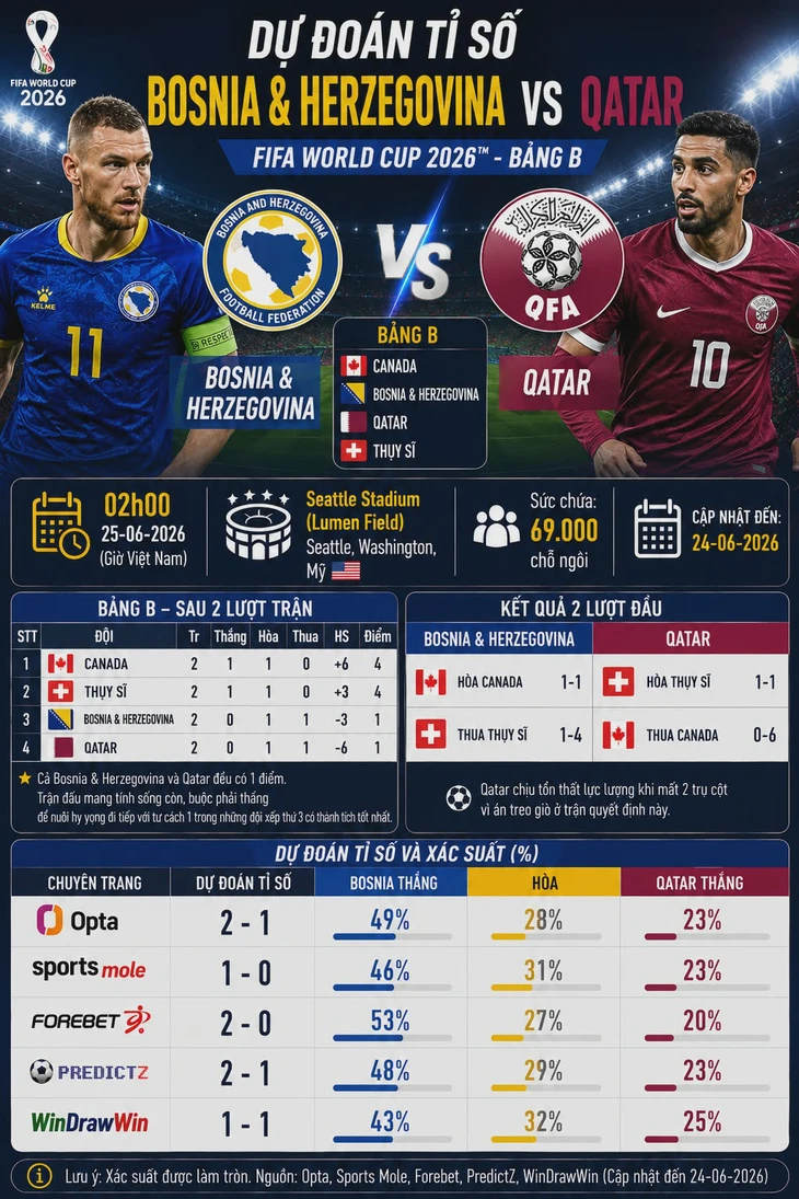 Dự đoán tỉ số World Cup: lão tướng 40 tuổi giúp Bosnia đè bẹp Qatar - Ảnh 2.