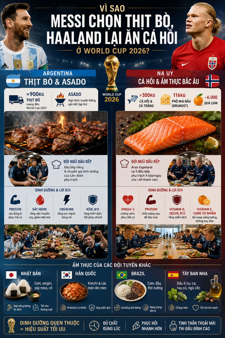 Vì sao Messi chọn thịt bò, Haaland lại ăn cá hồi ở World Cup 2026? - Ảnh 5.
