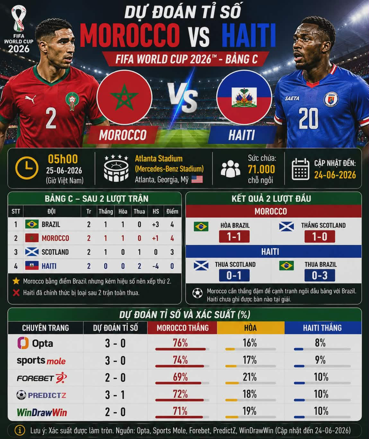 Dự đoán tỉ số World Cup: Morocco 'vùi dập' Haiti bằng tỉ số cách biệt - Ảnh 2.