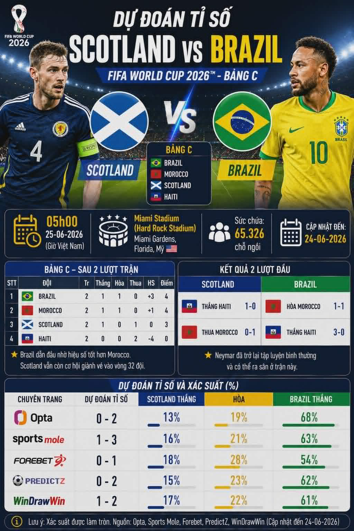 Dự đoán tỉ số World Cup: Neymar vào sân, Brazil thắng đậm Scotland - Ảnh 2.