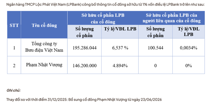 Lộ diện cổ đông mới của LPBank, bất ngờ cái tên ‘Phạm Nhật Vượng’ - Ảnh 2.