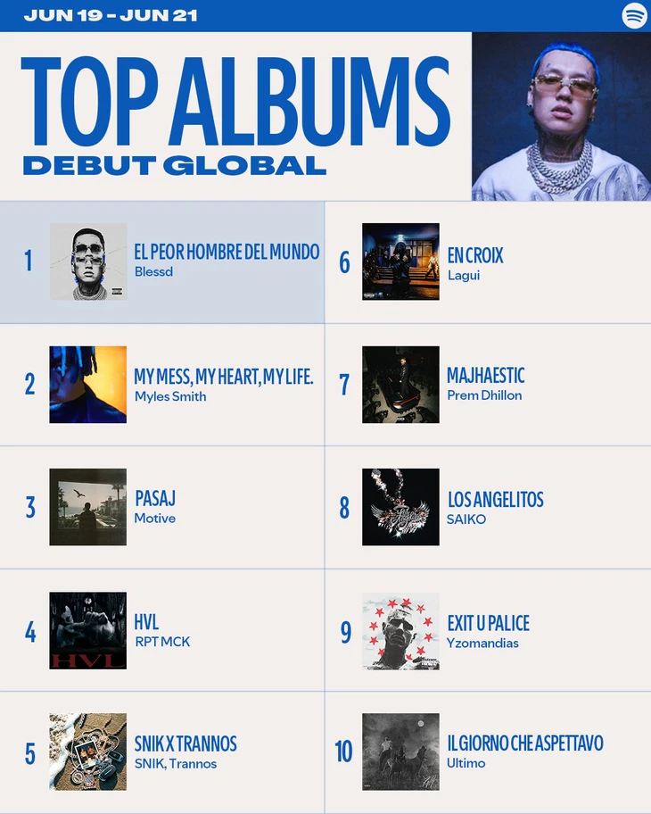 'Đánh úp' bằng album 30 ca khúc, MCK vào top 10 Spotify toàn cầu - Ảnh 2.