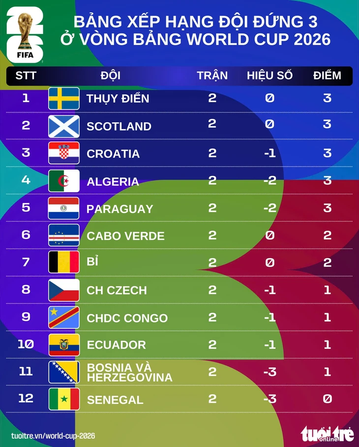 Xếp hạng đội đứng thứ 3 vòng bảng World Cup 2026: Cơ hội cho Cape Verde - Ảnh 1.