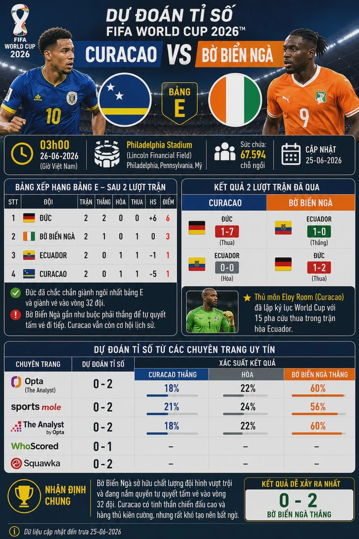 Dự đoán tỉ số World Cup: ngôi sao 100 triệu bảng giúp Bờ Biển Ngà đại thắng Curacao - Ảnh 1.