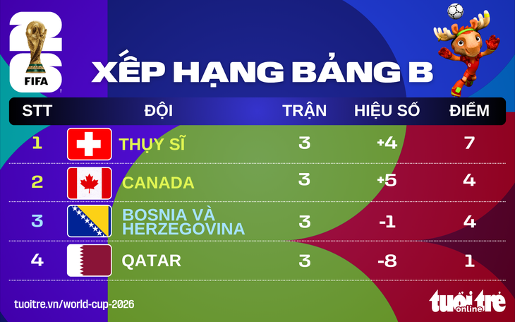 Xếp hạng World Cup 2026: Thụy Sĩ cùng Canada đi tiếp - Ảnh 3.