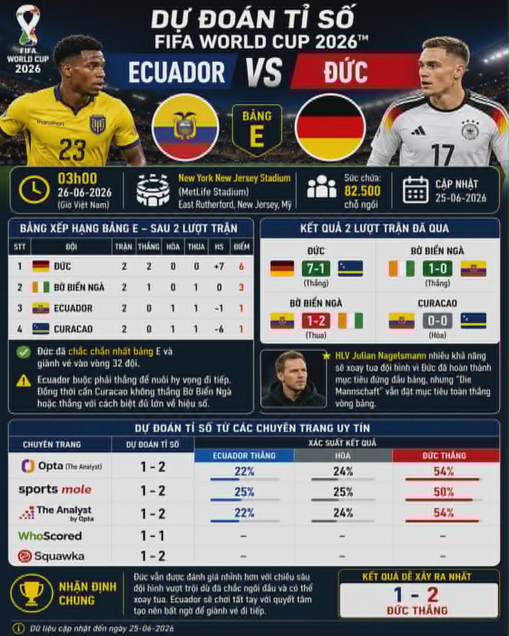 Dự đoán tỉ số World Cup: Siêu dự bị của Đức tiễn Ecuador khỏi giải - Ảnh 1.