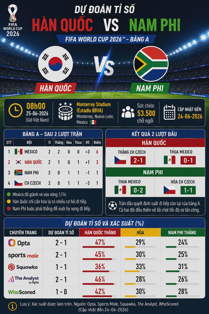 Dự đoán tỉ số World Cup: Nam Phi loại Hàn Quốc khỏi giải - Ảnh 1.