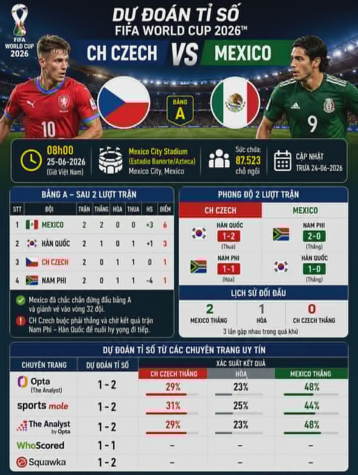 Dự đoán tỉ số World Cup: Mexico 'tiếp tay' cho Czech - Ảnh 1.