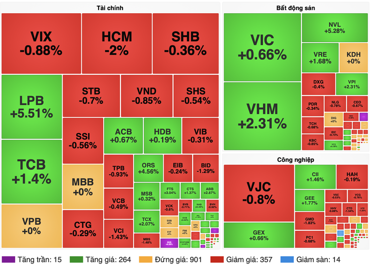 VN-Index giằng co quanh 1.880 điểm, một cổ phiếu ngân hàng bất ngờ tăng trần 9% - Ảnh 1.