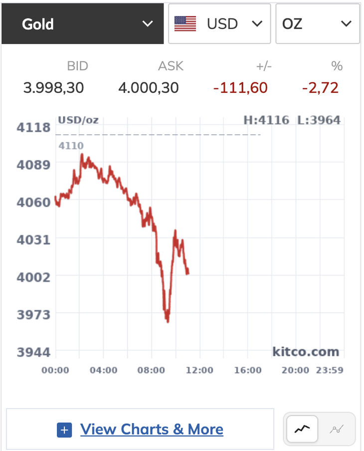 Giá vàng thế giới giảm về dưới 4.000 USD/ounce sau nhiều tháng - Ảnh 1.