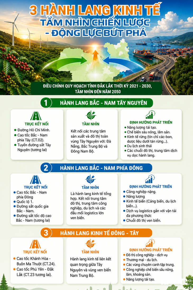 Đắk Lắk quy hoạch mở không gian phát triển từ cao nguyên ra biển - Ảnh 2.