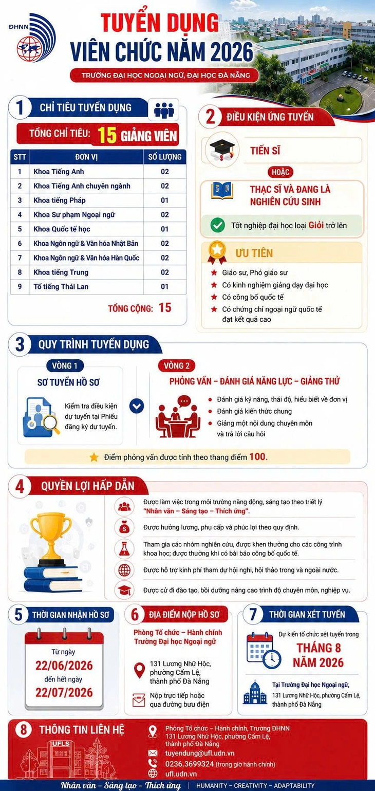 Trường Đại học Ngoại ngữ, Đại học Đà Nẵng tuyển 15 giảng viên  - Ảnh 2.