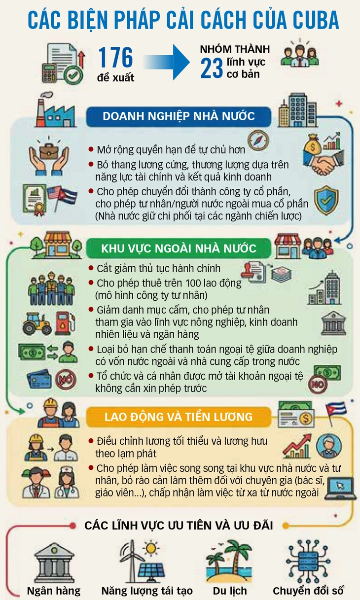 Cải cách ở Cuba và nguồn cảm hứng Việt Nam - Ảnh 1.